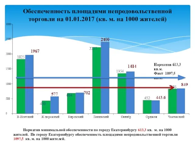 Обеспеченность площадями непродовольственной торговли на 01.01.2017 (кв. м. на 1000