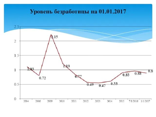 Уровень безработицы на 01.01.2017