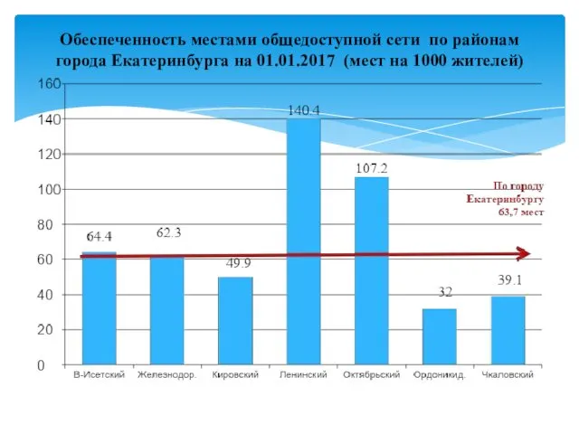 Обеспеченность местами общедоступной сети по районам города Екатеринбурга на 01.01.2017 (мест на 1000 жителей)