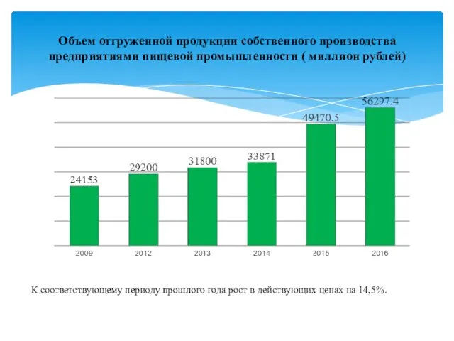 Объем отгруженной продукции собственного производства предприятиями пищевой промышленности ( миллион рублей) К соответствующему