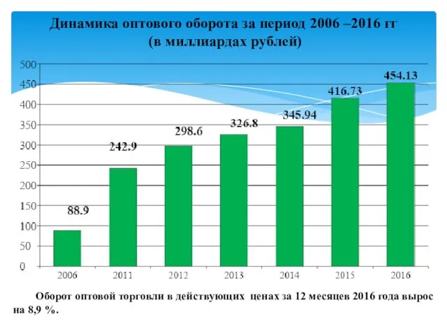 Динамика оптового оборота за период 2006 –2016 гг (в миллиардах рублей) Оборот оптовой