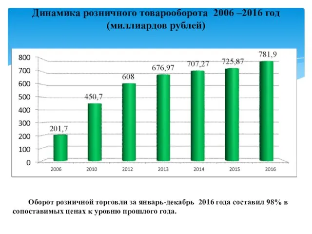Динамика розничного товарооборота 2006 –2016 год (миллиардов рублей) Оборот розничной торговли за январь-декабрь
