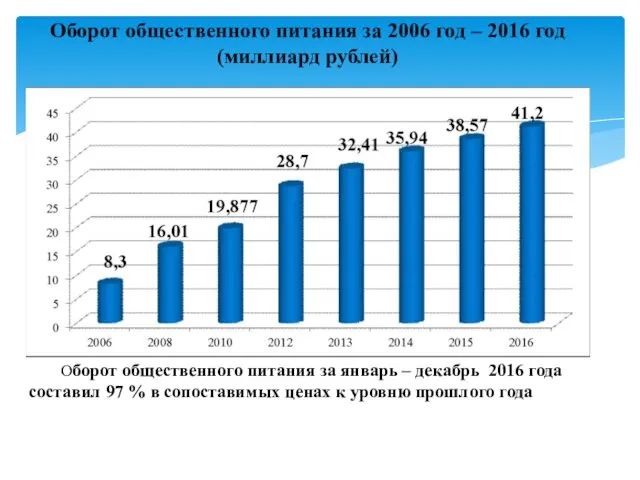 Оборот общественного питания за 2006 год – 2016 год (миллиард рублей) Оборот общественного