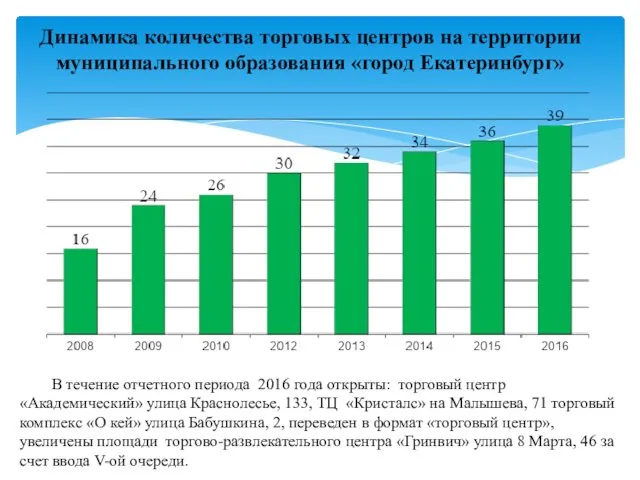Динамика количества торговых центров на территории муниципального образования «город Екатеринбург» В течение отчетного