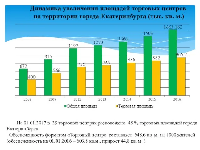 Динамика увеличения площадей торговых центров на территории города Екатеринбурга (тыс.