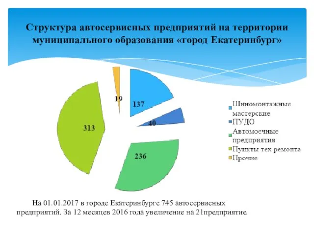 Структура автосервисных предприятий на территории муниципального образования «город Екатеринбург» На 01.01.2017 в городе