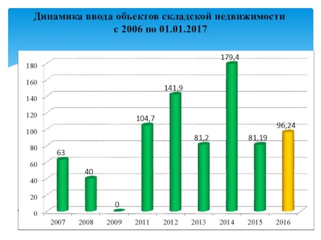 Динамика ввода объектов складской недвижимости с 2006 по 01.01.2017 .