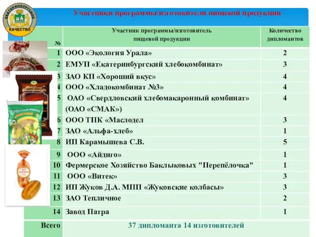 Участники программы/изготовители пищевой продукции