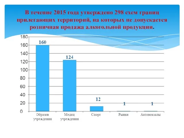 В течение 2015 года утверждено 298 схем границ прилегающих территорий,