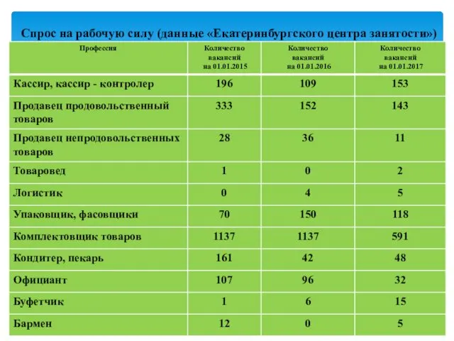 Спрос на рабочую силу (данные «Екатеринбургского центра занятости»)