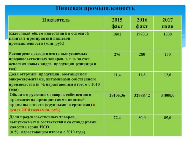 Пищевая промышленность