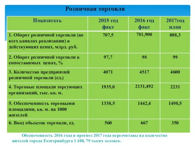 Розничная торговля Обеспеченность 2016 года и прогноз 2017 года пересчитаны