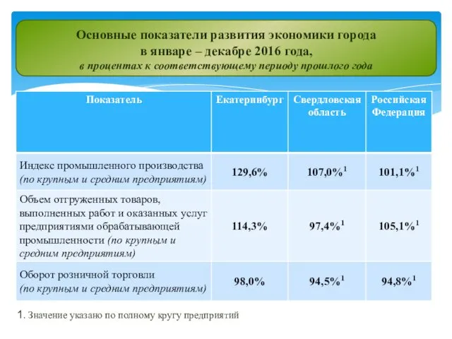 1. Значение указано по полному кругу предприятий