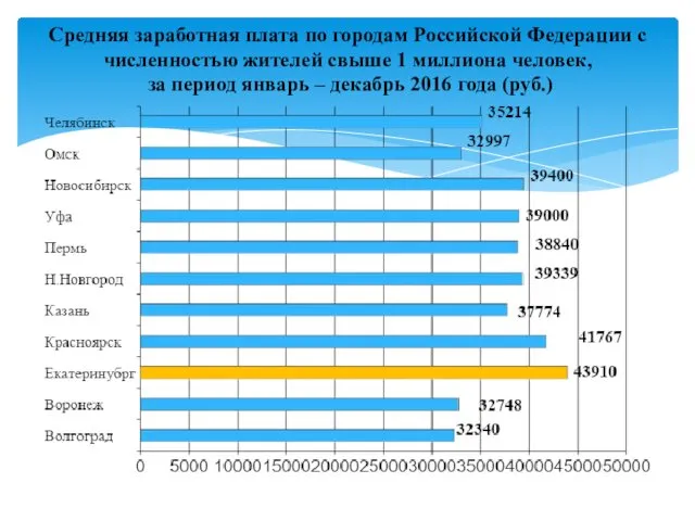 Средняя заработная плата по городам Российской Федерации с численностью жителей