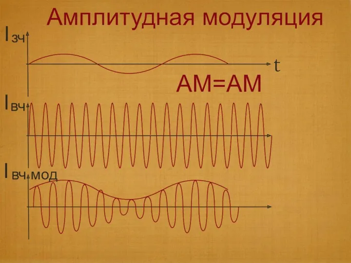 Амплитудная модуляция I зч t I вч I вч мод AМ=AM