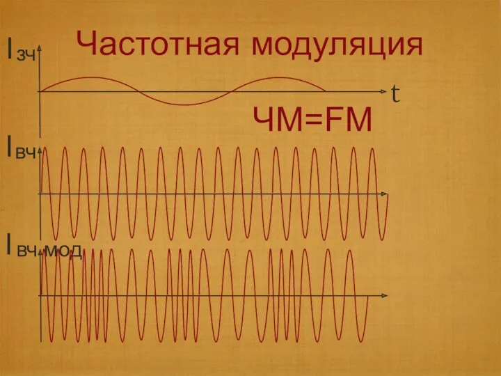 I зч t I вч I вч мод Частотная модуляция ЧМ=FM