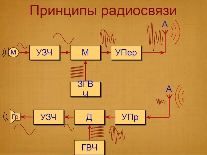 Принципы радиосвязи УЗЧ М ЗГВЧ УПер А УЗЧ Д ГВЧ УПр А Гр