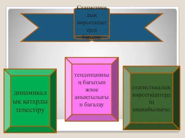 Статистикалық көрсеткіштерді бағалау динамикалық қатарды теңестіру тенденцияның бағытын және анықтылығын бағалау статистикалық көрсеткіштердің шынайылығы;