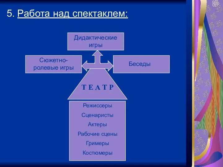 5. Работа над спектаклем: Сюжетно-ролевые игры Дидактические игры Беседы Т