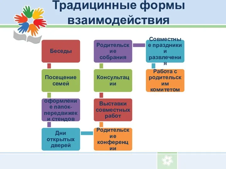 Традицинные формы взаимодействия