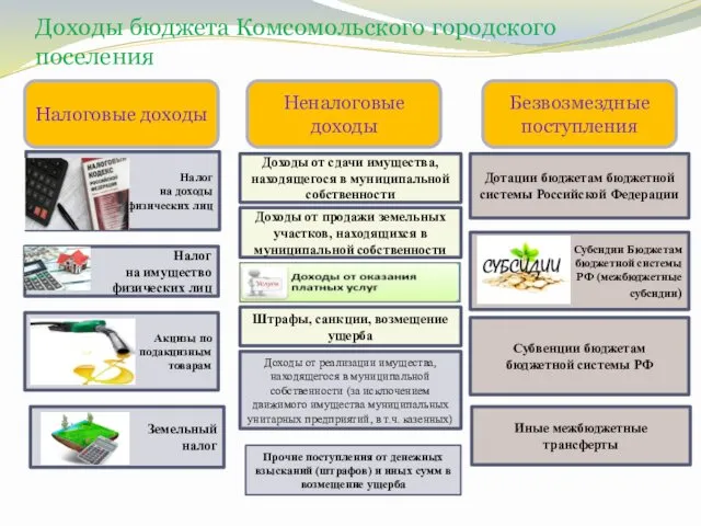 Доходы бюджета Комсомольского городского поселения Налоговые доходы Неналоговые доходы Безвозмездные поступления Налог на