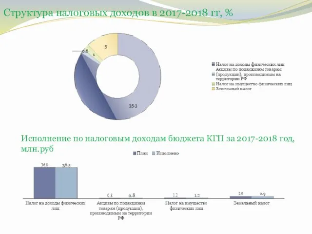 Структура налоговых доходов в 2017-2018 гг, % Исполнение по налоговым доходам бюджета КГП