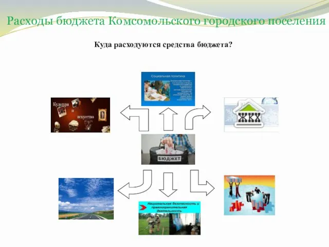 Расходы бюджета Комсомольского городского поселения Куда расходуются средства бюджета?