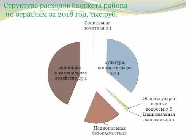 Структура расходов бюджета района по отраслям за 2018 год, тыс.руб.