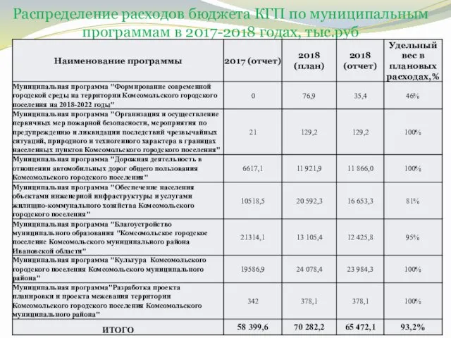 Распределение расходов бюджета КГП по муниципальным программам в 2017-2018 годах, тыс.руб