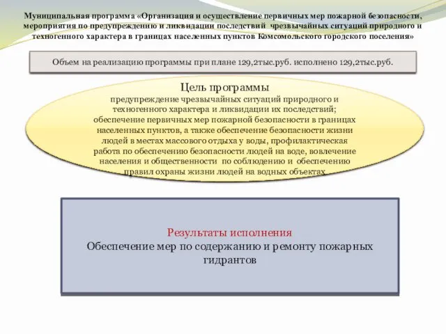 Муниципальная программа «Организация и осуществление первичных мер пожарной безопасности, мероприятия по предупреждению и