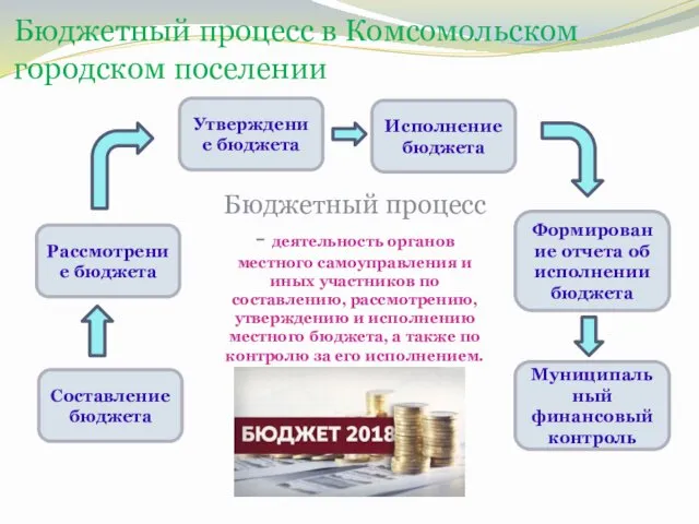 Бюджетный процесс в Комсомольском городском поселении Бюджетный процесс - деятельность органов местного самоуправления