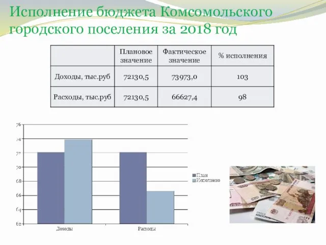 Исполнение бюджета Комсомольского городского поселения за 2018 год