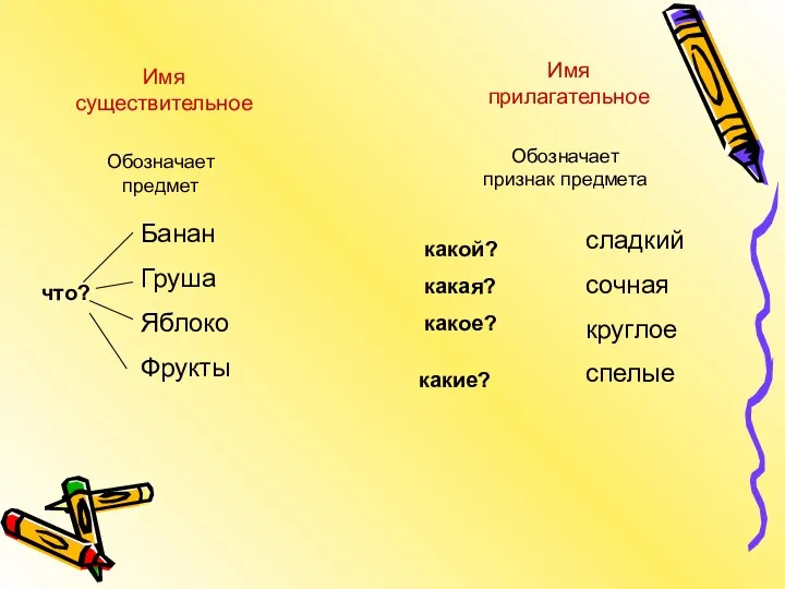 Банан Груша Яблоко Фрукты что? Имя существительное Обозначает предмет какой? какая? какое? какие?