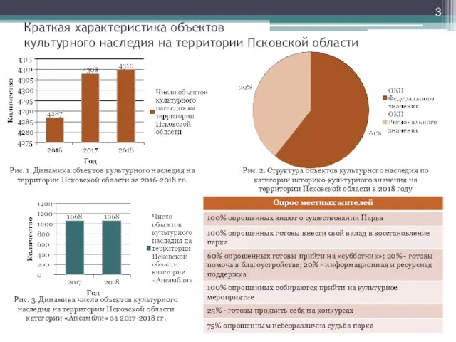 Краткая характеристика объектов культурного наследия на территории Псковской области Рис.