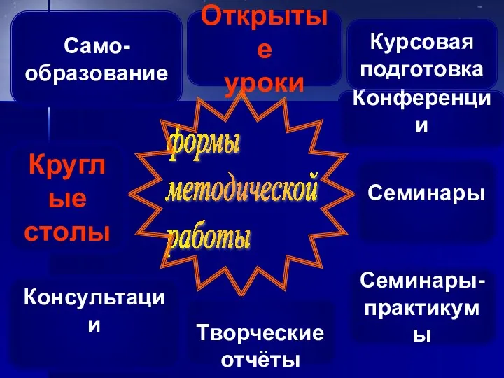 Открытые уроки формы методической работы Само- образование Консультации Круглые столы Семинары- практикумы Творческие