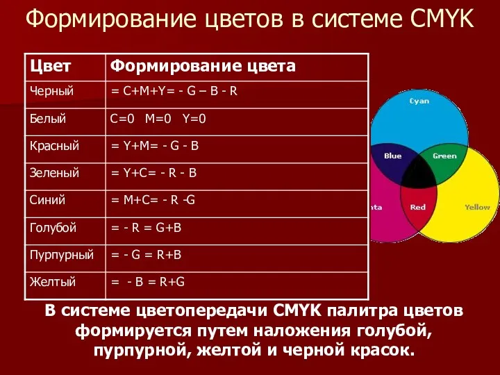 Формирование цветов в системе CMYK В системе цветопередачи CMYK палитра