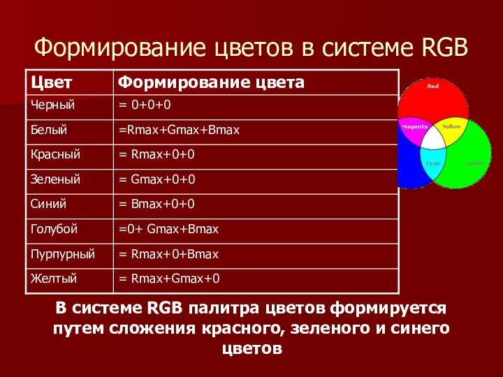 Формирование цветов в системе RGB В системе RGB палитра цветов