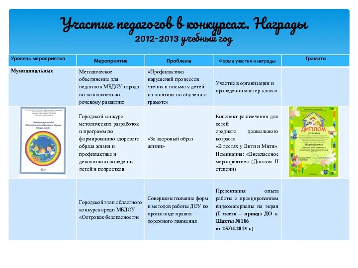 Участие педагогов в конкурсах. Награды 2012-2013 учебный год