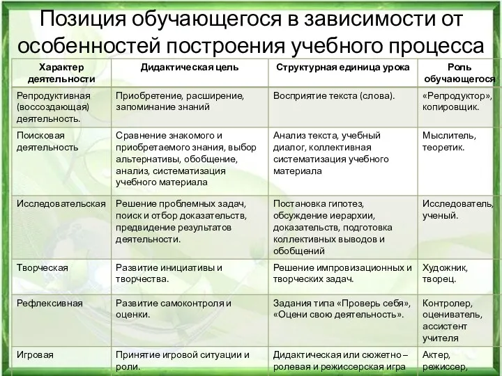 Позиция обучающегося в зависимости от особенностей построения учебного процесса