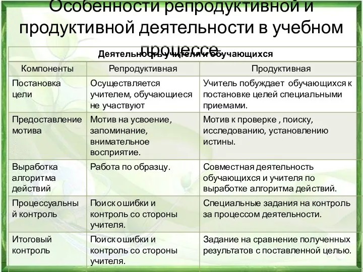 Особенности репродуктивной и продуктивной деятельности в учебном процессе.