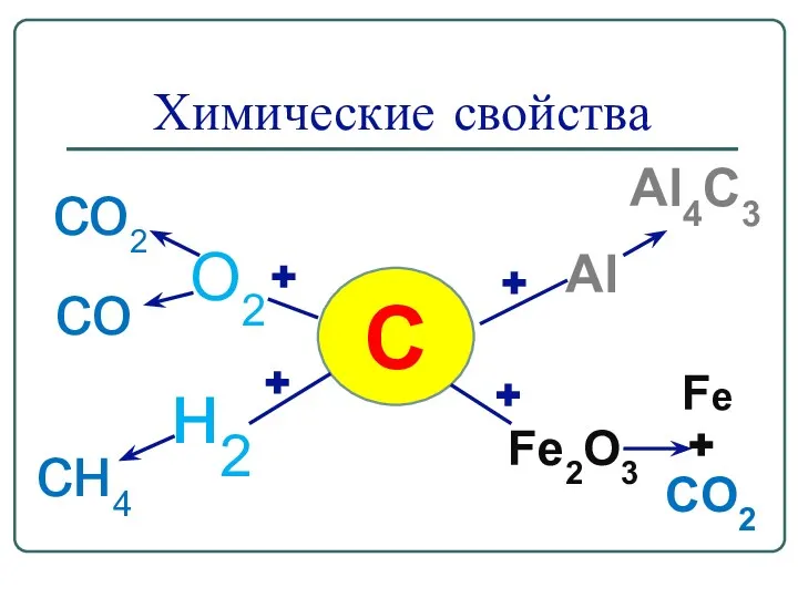 Химические свойства С О2 н2 Al Fe2O3 со2 со сн4 Al4C3 Fe CО2