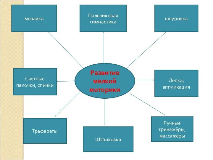 Пальчиковая гимнастика Счётные палочки, спички Лепка, аппликация шнуровка мозаика Трафареты