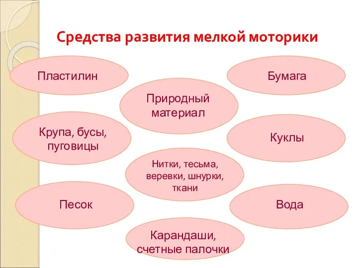 Средства развития мелкой моторики Пластилин Бумага Крупа, бусы, пуговицы Природный