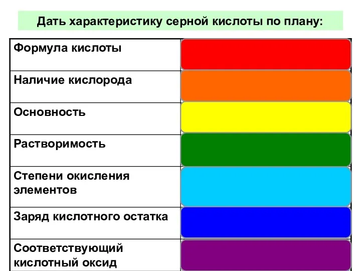 Руднев Алексей Николаевич Дать характеристику серной кислоты по плану: