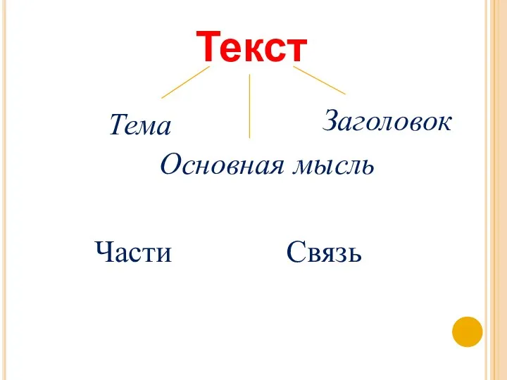 Текст Тема Основная мысль Заголовок Части Связь