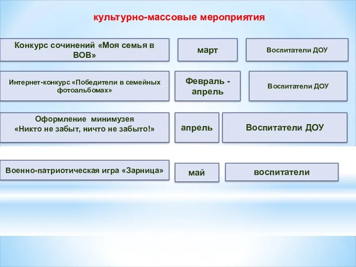 культурно-массовые мероприятия Конкурс сочинений «Моя семья в ВОВ» март Интернет-конкурс «Победители в семейных