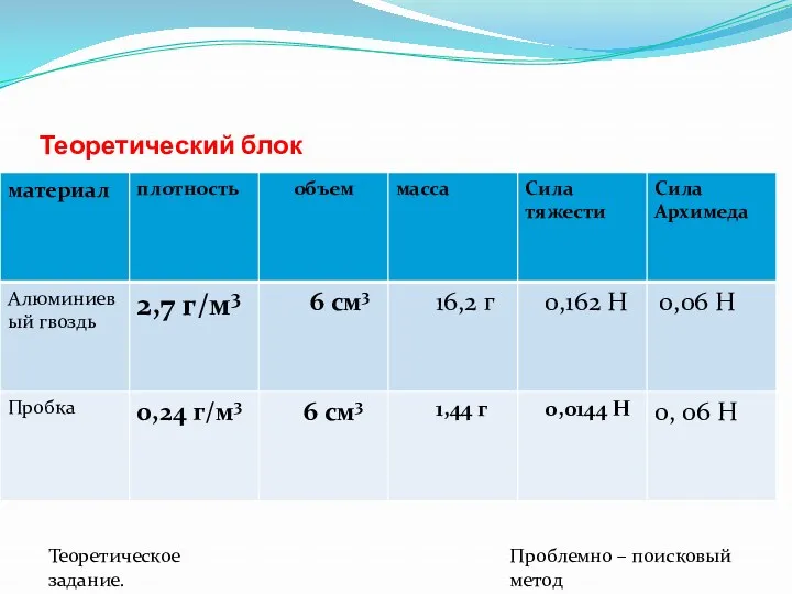 Теоретический блок Проблемно – поисковый метод Теоретическое задание.