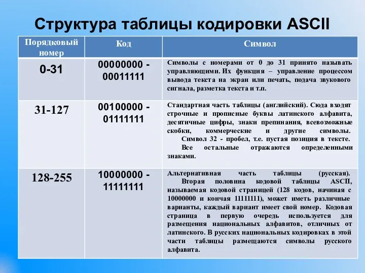 Структура таблицы кодировки ASCII