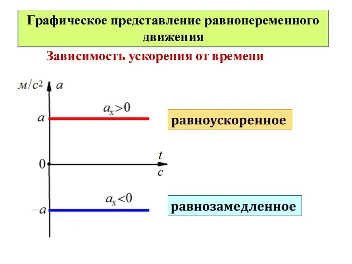 Графическое представление равнопеременного движения Зависимость ускорения от времени