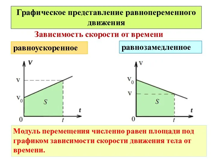 Графическое представление равнопеременного движения равноускоренное равнозамедленное Модуль перемещения численно равен